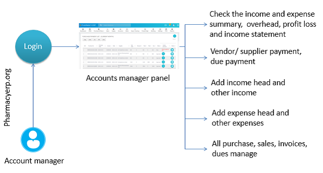 Account manager process flow